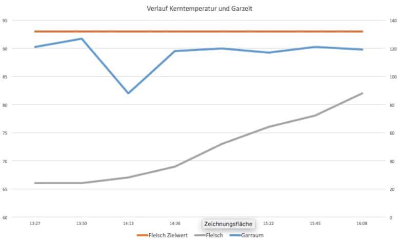 Die perfekte Kerntemperatur und der richtige Garzustand beim Grillen - kerntemperatur verlauf - 3 kerntemperatur-verlauf