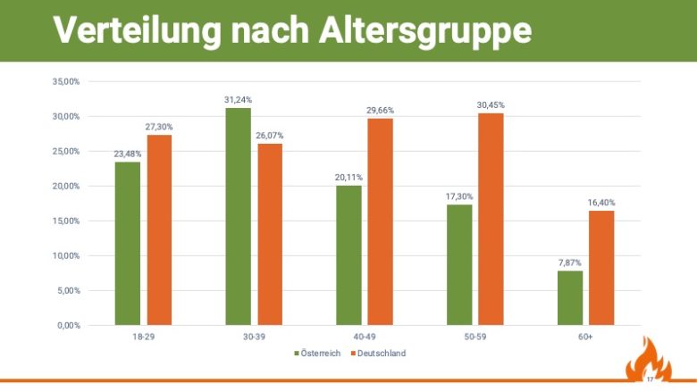 Grillstudie: Wie Österreich und Deutschland im Vergleich grillt - grill und bbq studie 2019 altersgruppen - 4 Verteilung nach Altersgruppen in Österreich und Deutschland, Quelle: Grill & BBQ Studie 2019/20 von Aufgetischt.net