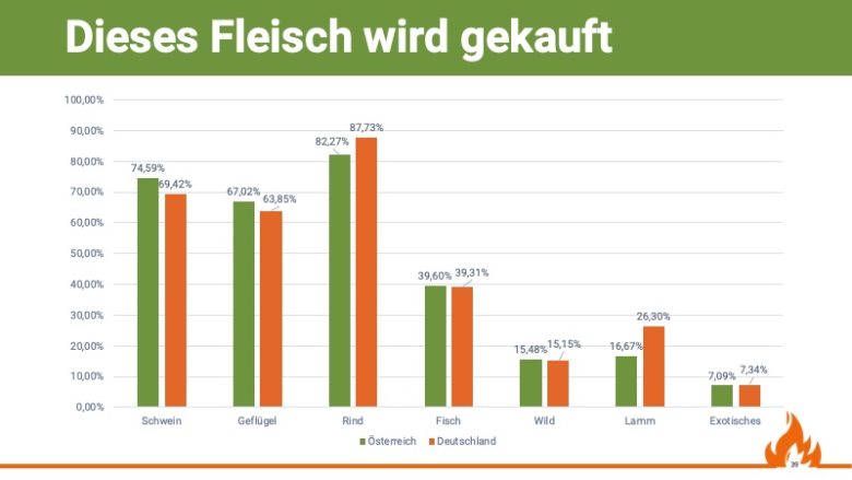 Grillstudie: Wie Österreich und Deutschland im Vergleich grillt - grill und bbq studie 2019 fleisch - 7 Verteilung der Fleischarten, welche eingekauft werden, , Quelle: Grill & BBQ Studie 2019/20 von Aufgetischt.net