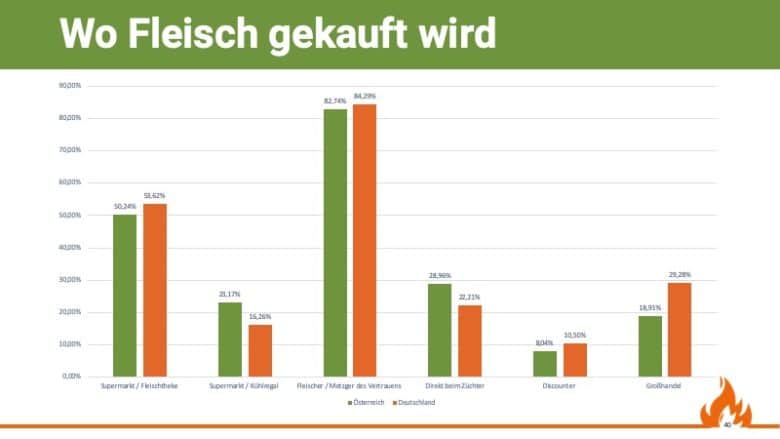 Grillstudie: Wie Österreich und Deutschland im Vergleich grillt - grill und bbq studie 2019 fleischeinkauf - 9 Wo Fleisch zum Grillen eingekauft wird, Quelle: Grill & BBQ Studie 2019/20 von Aufgetischt.net