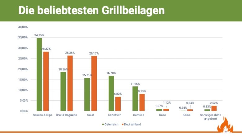 Grillstudie: Wie Österreich und Deutschland im Vergleich grillt - grill und bbq studie 2019 grillbeilagen - 10 Die beliebtesten Grillbeilagen, Quelle: Grill & BBQ Studie 2019/20 von Aufgetischt.net