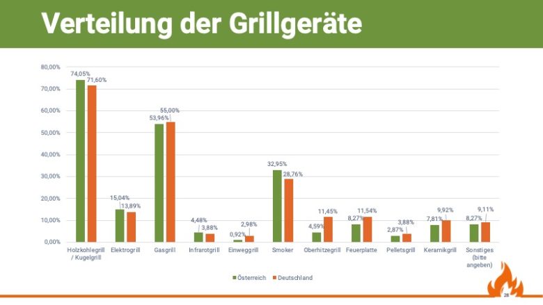 Grillstudie: Wie Österreich und Deutschland im Vergleich grillt - grill und bbq studie 2019 grillgeraete - 5 Verteilung der verwendeten Grillgeräte, Quelle: Grill & BBQ Studie 2019/20 von Aufgetischt.net