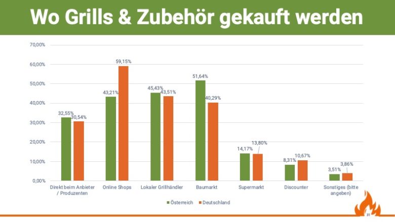 Grillstudie: Wie Österreich und Deutschland im Vergleich grillt - grill und bbq studie 2019 grilllkauf - 6 Verteilung wo Grills & Zubehör eingekauft werden, Quelle: Grill & BBQ Studie 2019/20 von Aufgetischt.net
