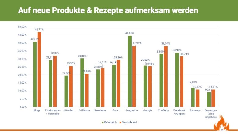 Grillstudie: Wie Österreich und Deutschland im Vergleich grillt - grill und bbq studie 2019 informationskanaele - 11 Bedeutung von Informationskanälen, Quelle: Grill & BBQ Studie 2019/20 von Aufgetischt.net