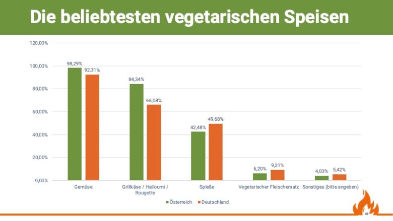 Grillstudie: Wie Österreich und Deutschland im Vergleich grillt - grill und bbq studie 2019 vegetarisch - 8 Die beliebtesten vegetarischen Speisen, Quelle: Grill & BBQ Studie 2019/20 von Aufgetischt.net