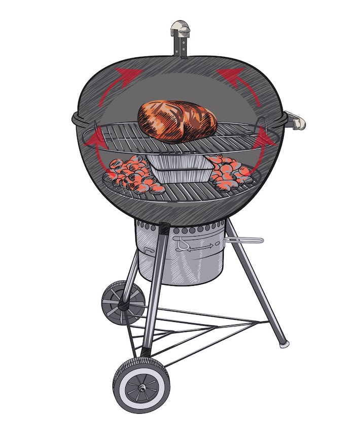 10 Grillmethoden, mit denen du garantiert zum Grillmeister wirst - grillmethode indirektes grillen - 8 Top 10 Grillmethoden: Indirektes Grillen, bei dem das Grillgut neben der Glut platziert wird