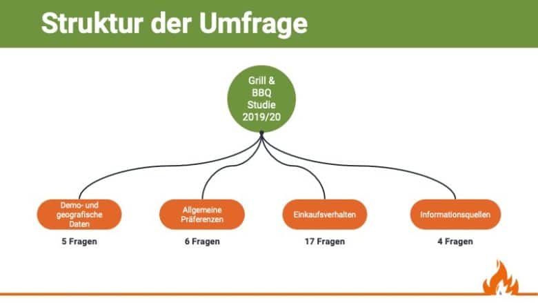 Grillstudie: Wie Österreich und Deutschland im Vergleich grillt - grill und bbq studie 2019 20 struktur - 3 Unsere Grill & BBQ Studie umfasst 4 Schwerpunkte und 32 Fragen, Quelle: Grill & BBQ Studie 2019/20 von Aufgetischt.net
