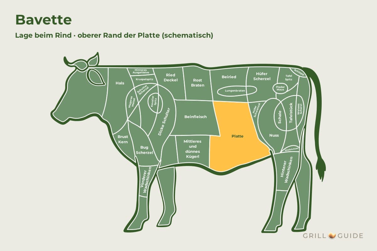 Bavette (Flap Meat) - fleischteile rind bavette - 2 Lage der Bavette beim Rind: Das Feld Bauchlappen im Hinterviertel ist gelb markiert (schematisch)