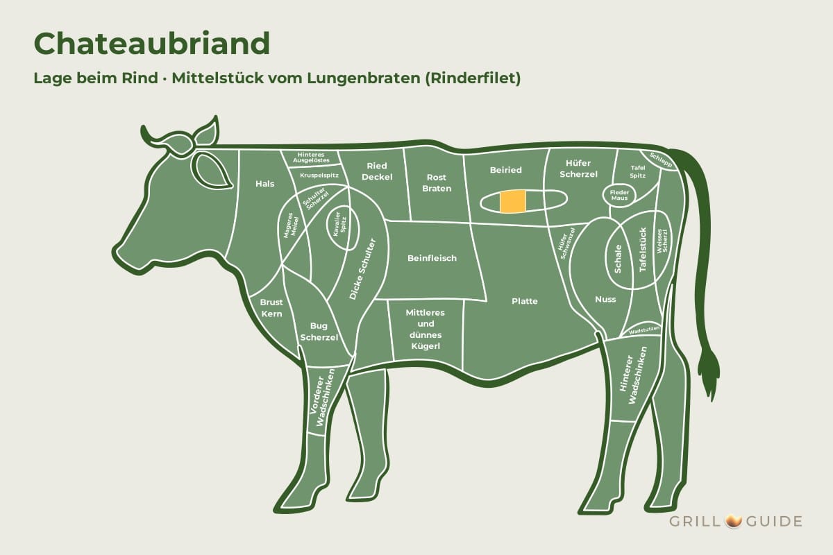 Chateaubriand - fleischteile rind chateaubriand - 2 Lage des Chateaubriands beim Rind: das Mittelstück des Lungenbratens (Rinderfilet) ist orange markiert