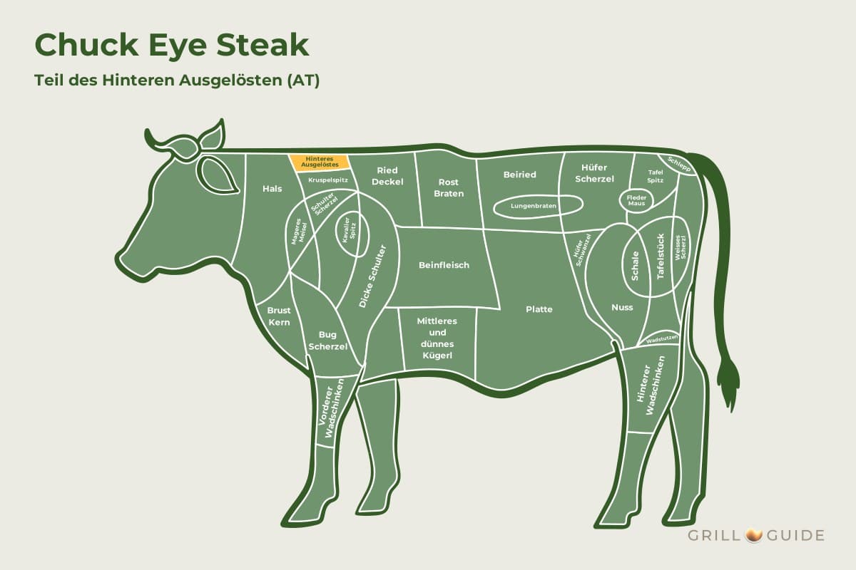Chuck Eye Steak (Fehlrippensteak) - fleischteile rind chuck eye steak - 2 Lage des Chuck Eye Steaks beim Rind: Das Feld Hinteres Ausgelöstes im Vorderviertel ist gelb markiert (schematisch)