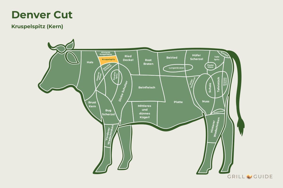 Denver Cut (Denver Steak) - fleischteile rind denver cut - 2 Lage des Denver Cut beim Rind: Das Feld Kruspelspitz unter dem Schulterblatt ist gelb markiert (schematisch)