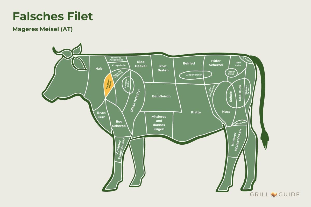 Falsches Filet (Mageres Meisel) - fleischteile rind falsches filet - 2 Lage des falschen Filets beim Rind: Das Feld Mageres Meisel in der Schulter ist gelb markiert (schematisch)