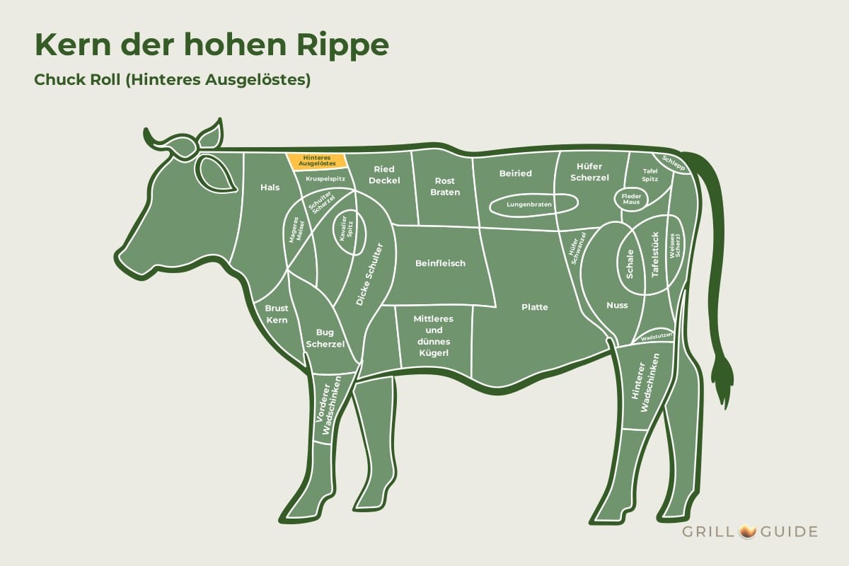 Kern der hohen Rippe (Chuck Roll) - fleischteile rind kern der hohen rippe - 2 Lage des Kerns der hohen Rippe beim Rind: Das Feld Hinteres Ausgelöstes zwischen Hals und Hochrippe ist gelb markiert (schematisch)